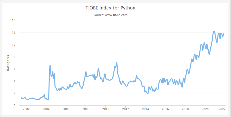 Индекс TIOBE языка Python