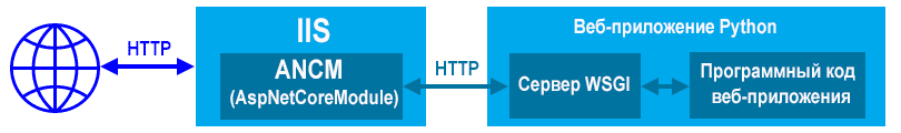 Взаимодействие ANCM и веб-приложения Python на сервере IIS