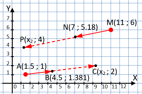 Координатная ось с векторами найти координату X