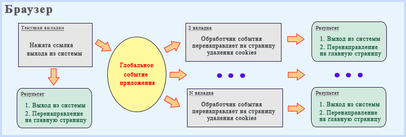 Logout Blazor принцип действия