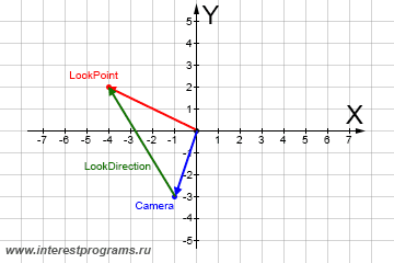 Координатные оси и LookDirection