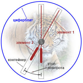 Схема вращения стрелок часов