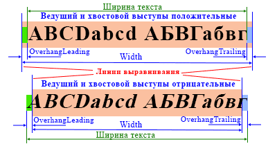 Ширина строки текста, ведущие OverhangLeading и замыкающие OverhangTrailing выступы. 