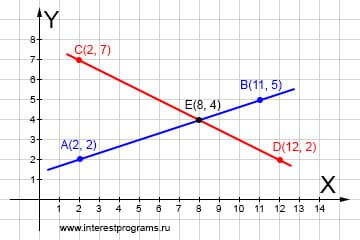 Точка пересечения прямых на плоскости